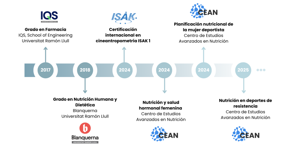 Formación académica de Marina Centelles