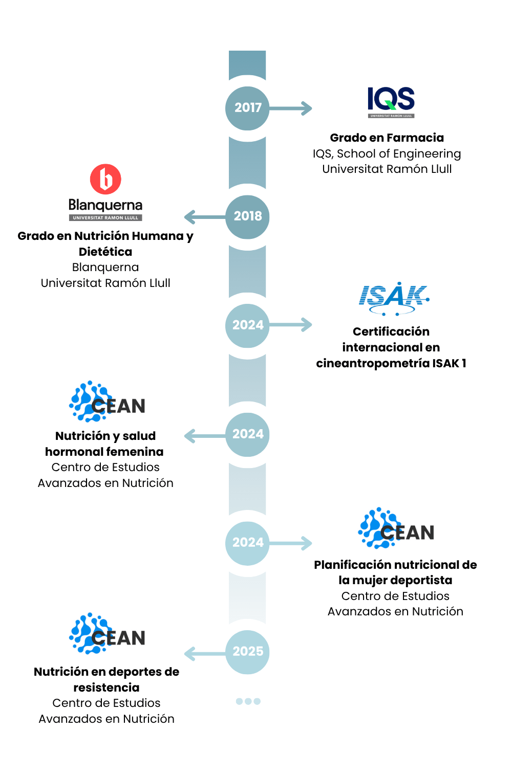 Formación académica de Marina Centelles